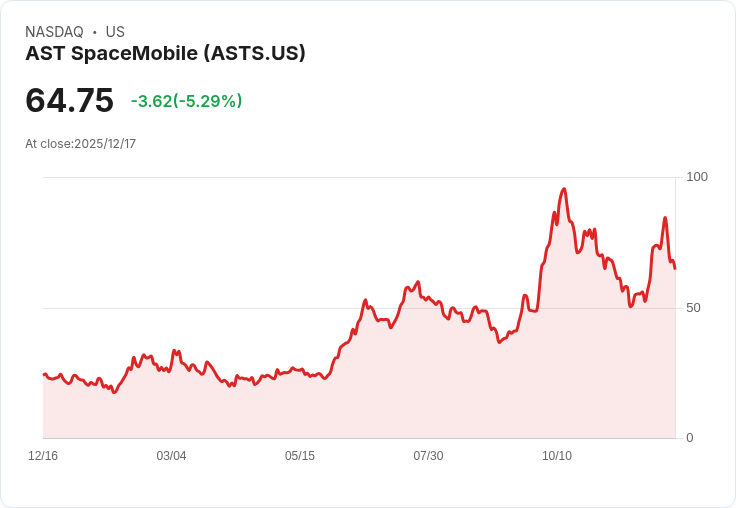 【22:48 即時新聞】AST SpaceMobile(ASTS)重挫逾5％ 技術面轉弱加劇賣壓