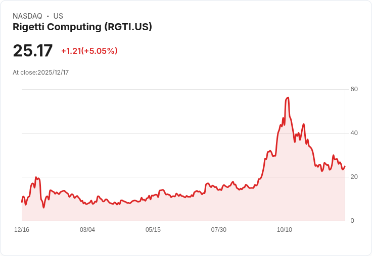 【22:35 即時新聞】Rigetti Computing (RGTI)盤中大漲5％ Wedbush看好量子運算題材
