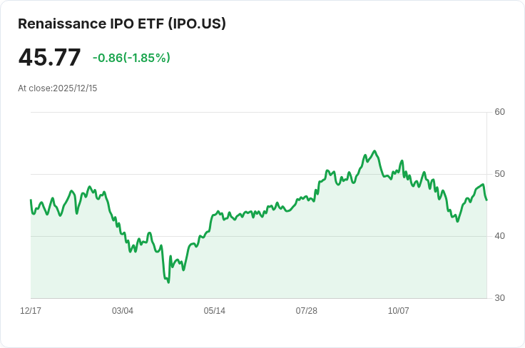 Renaissance IPO ETF 宣佈季度分配為 $0.0000，投資者期待未來發展