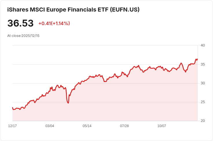 iShares MSCI歐洲金融ETF宣佈每半年分配$0.5156，投資者注意！
