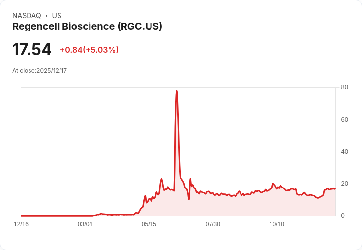 【22:33 即時新聞】Regencell Bioscience (RGC) 飆漲5.03％｜技術面動能轉強