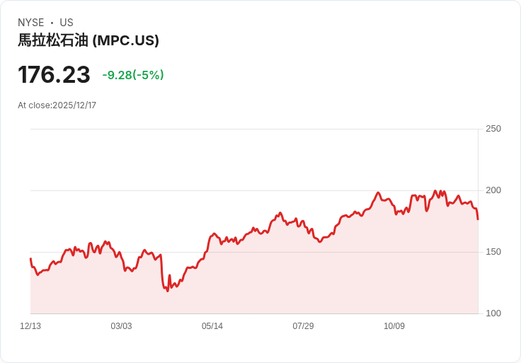 【01:33 即時新聞】Marathon Petroleum(MPC)重挫逾5％ 受美軍可能入侵委內瑞拉疑慮拖累