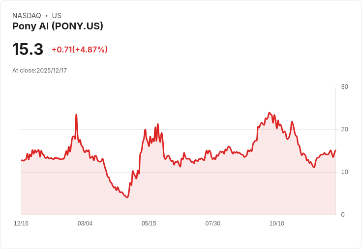 【22:32 即時新聞】Pony AI (PONY)勁揚5％，機器人計程車長線前景獲券商看好