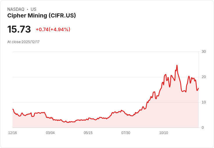 【22:30 即時新聞】Cipher Mining (CIFR) 盤中跳漲5％ 主因市場關注AI基礎設施佈局