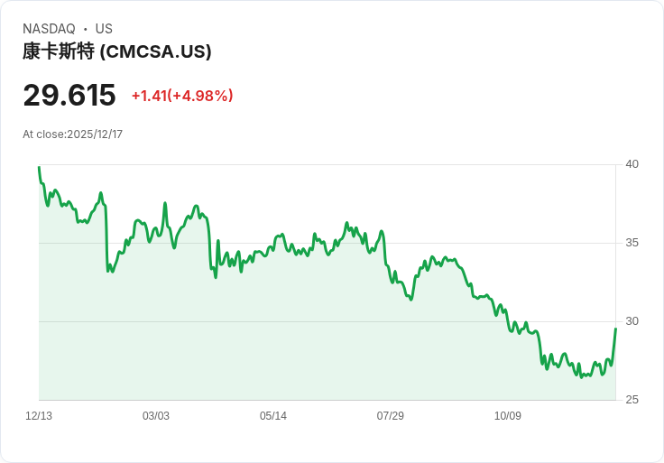 【03:43 即時新聞】Comcast (CMCSA) 飆漲5％，Q3移動業務強勁成長帶動市場買氣