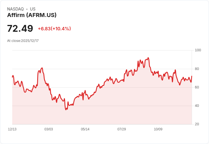 【01:18 即時新聞】Affirm (AFRM) 盤中大漲逾10％，CEO談透明策略與消費回溫帶動股價