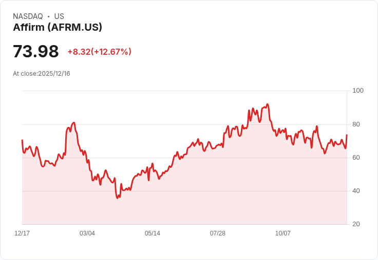 Affirm CFO:消費者狀況良好,還有續約亞馬遜助推股價飆升!