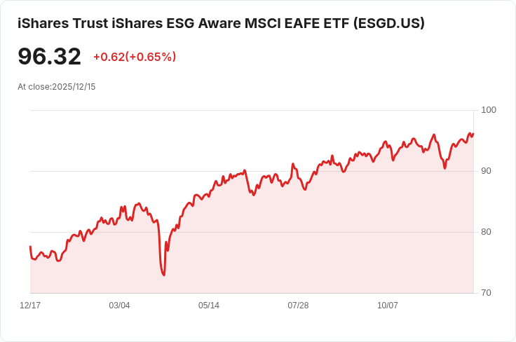iShares ESG Aware MSCI EAFE ETF 宣佈每半年發放$1.7947 配息,投資者注意!