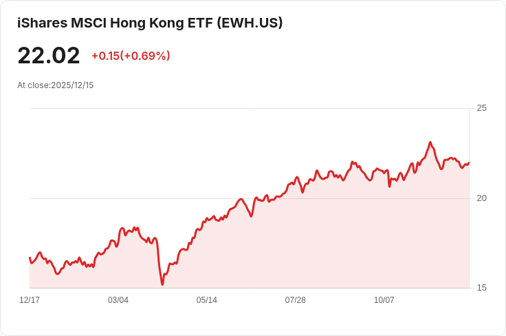 iShares MSCI香港ETF宣佈發放每股$0.6855的半年度分紅！