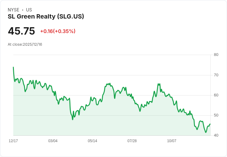 SL Green Realty 宣佈每股$0.4063的季度股息，投資者持續關注收益表現！