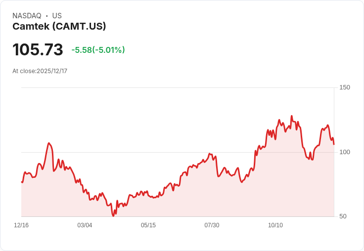 【23:47 即時新聞】Camtek(CAMT)盤中重挫5％ 跌破關鍵月線支撐