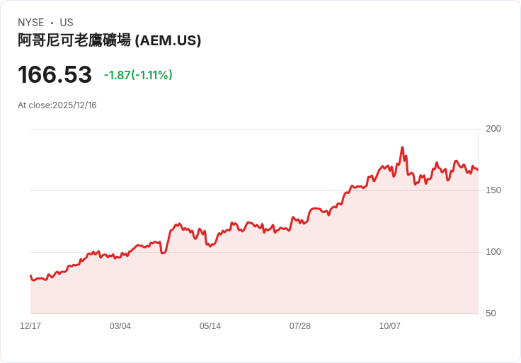 Agnico Eagle Mines 斥資1248萬加元收購 Osisko Metals 2600萬股，佈局未來礦產新機會！