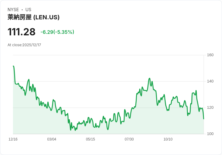 【22:30 即時新聞】Lennar (LEN) 跌5.12％ Q1展望不如預期 達標獲利仍難振投資信心
