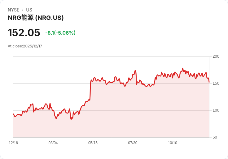 【23:50 即時新聞】NRG Energy(NRG)大跌5.06%—技術面破底,短線轉弱