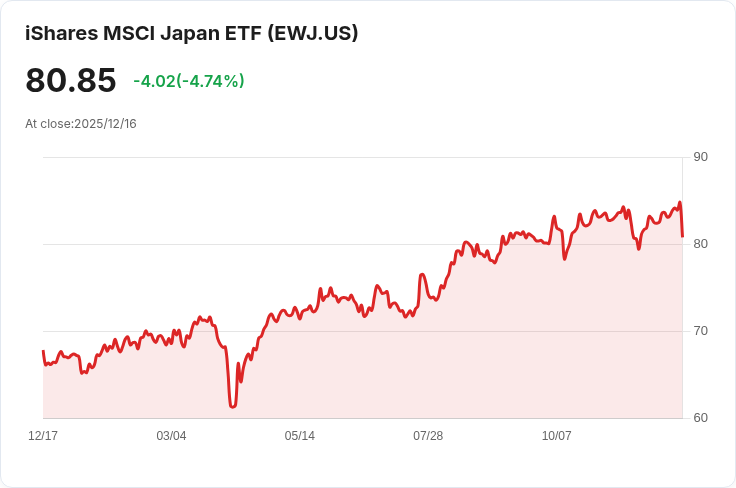 日本貿易逆轉！11月意外出現3222億日圓盈餘，出口增長驚人！