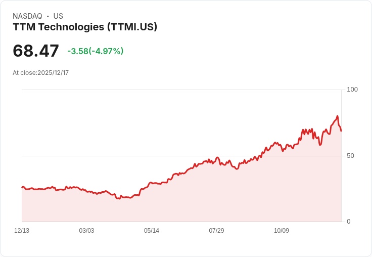 【03:25 即時新聞】TTM Technologies (TTMI) 盤中重挫5％ 技術指標回檔成關鍵