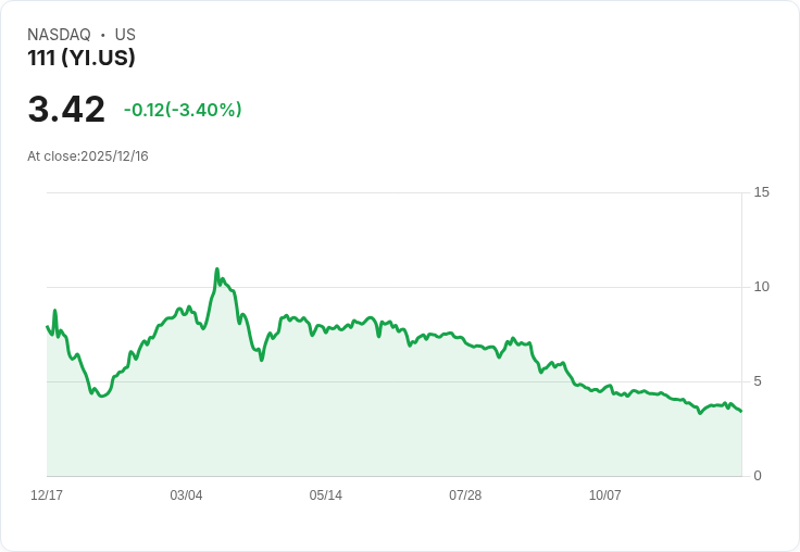 111公司第三季財報出爐！非GAAP每股虧損-$0.20，營收驟降16.7％