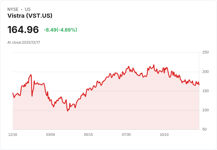 【22:49 即時新聞】Vistra(VST)重挫逾5% 跌破短期均線、技術指標轉弱