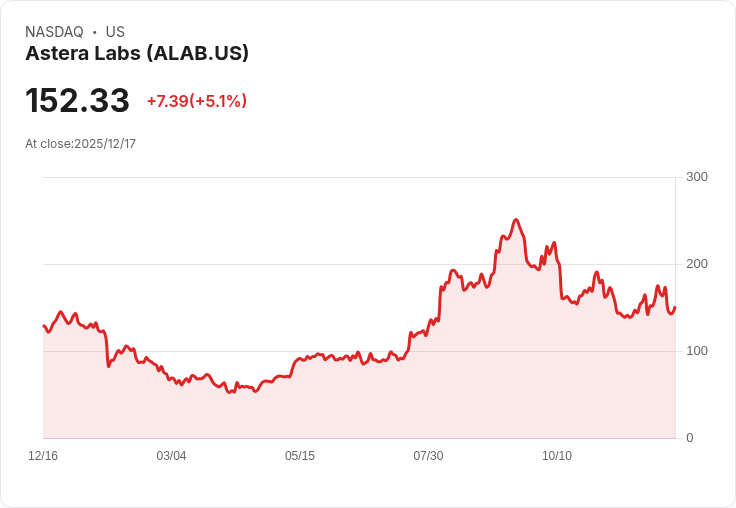 【22:59 即時新聞】Astera Labs (ALAB) 盤中勁揚5％，MACD持續翻多動能激勵