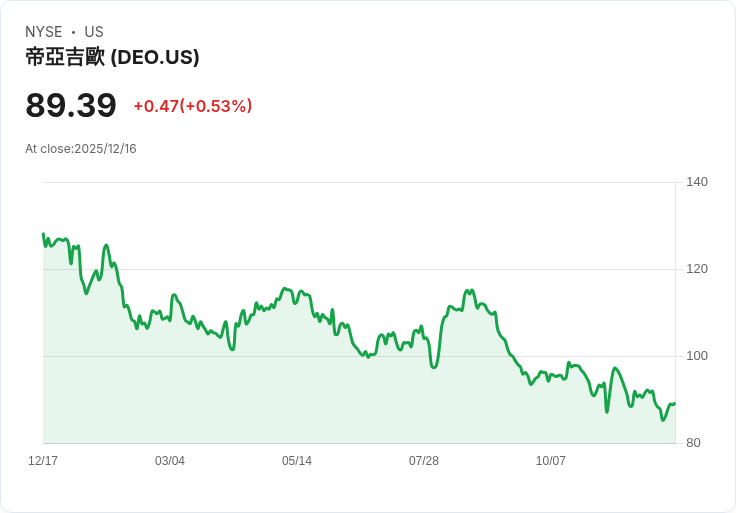 迪亞吉歐以23億美元出售65％股份 轉手肯尼亞酒業給朝日啤酒