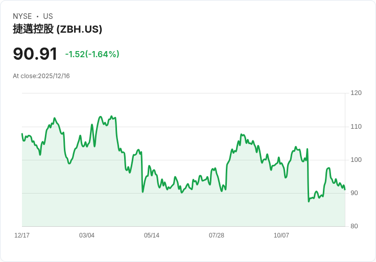 醫療器材巨頭Zimmer Biomet宣佈每股$0.24股息，投資者持續關注