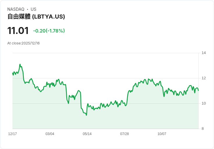 分析師密切關注Liberty Global Ltd. (LBTYA),潛在漲幅引人期待!