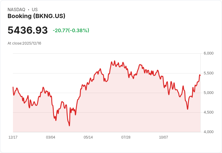 分析師看好Booking Holdings Inc. (BKNG),目標價上看$6,250,潛力十足!