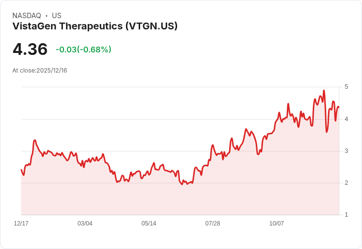 Vistagen社交焦慮藥物臨床試驗失利 股價即時下滑