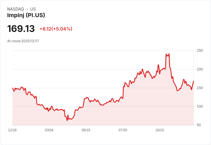 【23:10 即時新聞】Impinj (PI) 盤中急漲逾5％ 持續突破均線、MACD翻多強勢上攻