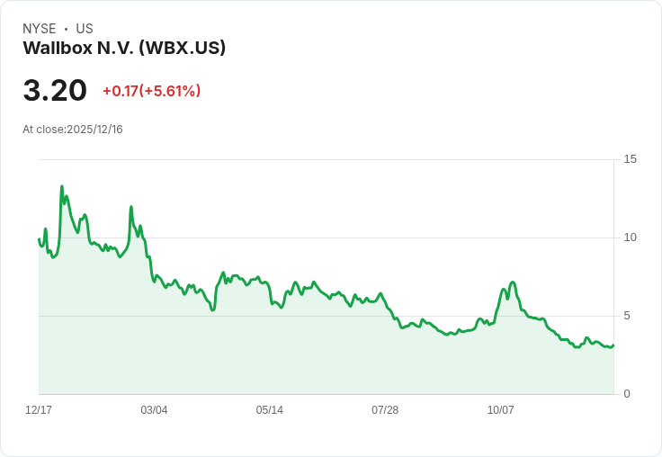 Wallbox任命新CFO!伊莎貝爾·洛佩斯將引領財務戰略