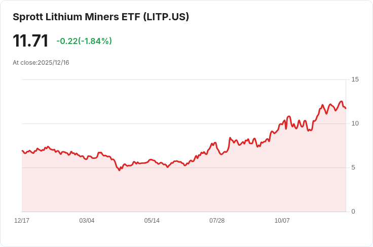 蘇普特鋰礦ETF宣佈年度配息0.9100美元,投資者不容錯過!