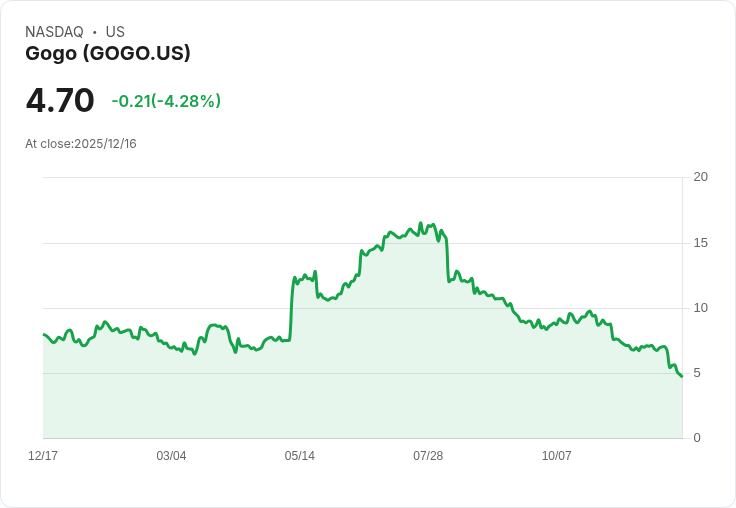Gogo執行主席豪掏90萬美元增持,股價驟升5%!