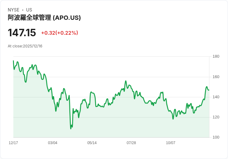 阿波羅全球考慮以120億美元出售亞特拉斯空運公司，市場反應熱烈！