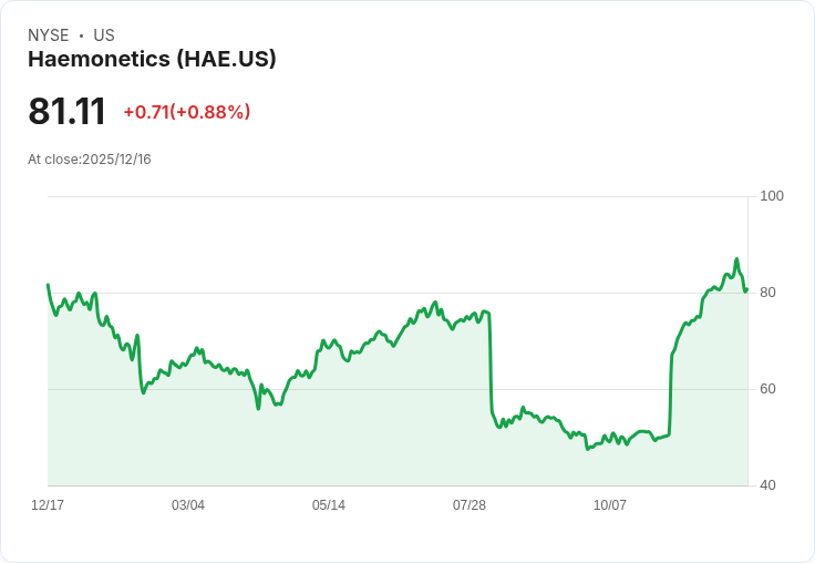 競爭壓力加劇!Haemonetics (HAE) 投資者該重新評估嗎?