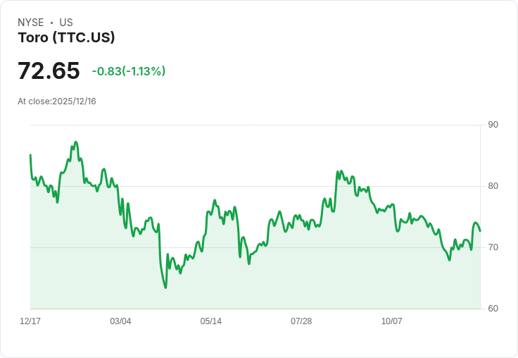 Toro公司第四季財報超預期！每股收益0.91美元，營收達10.7億美元