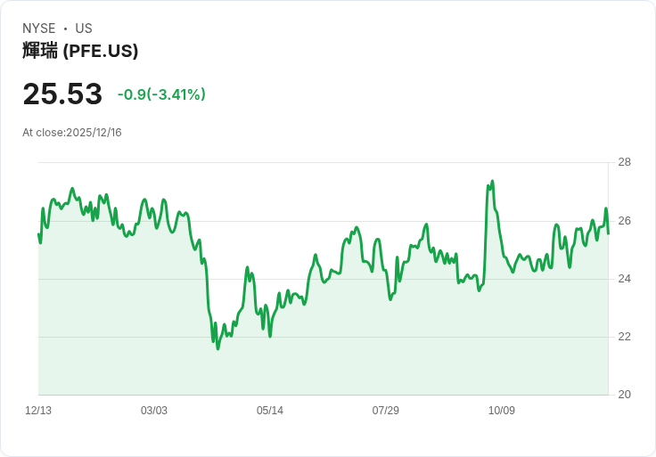 美國大型藥廠進入調整期,Pfizer財測下修引發投資人警報!