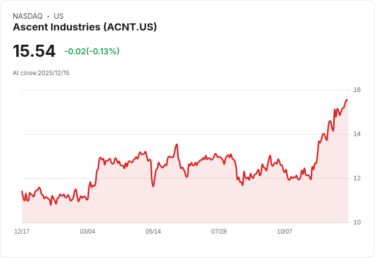 59％機構持股！Ascent Industries Co. (NASDAQ:ACNT) 股東結構引發市場關注