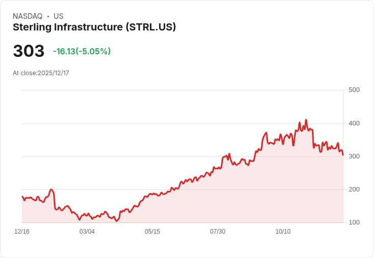 【23:44 即時新聞】Sterling Infrastructure (STRL)重挫5％，技術面弱勢再現