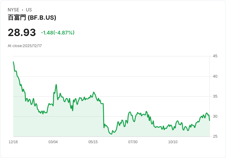 【23:30 即時新聞】Brown Forman(BF.B)盤中重挫5％ 技術面失守短線支撐