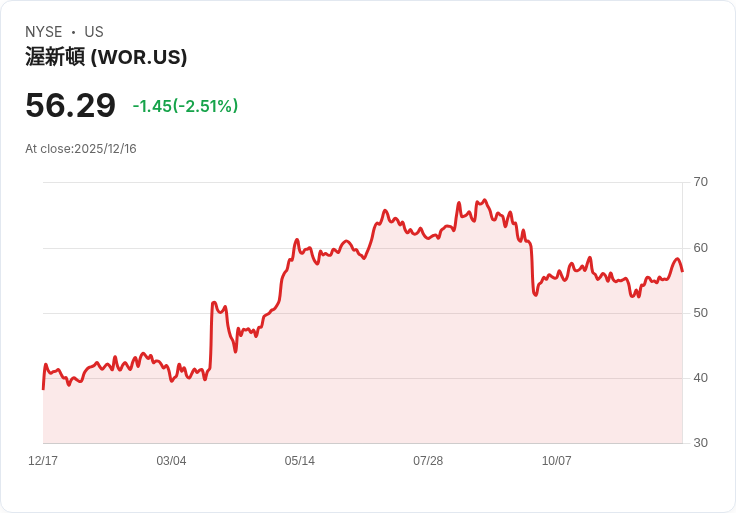 Worthington Enterprises 宣佈每股派息 $0.19，穩健回報持續吸引投資者！