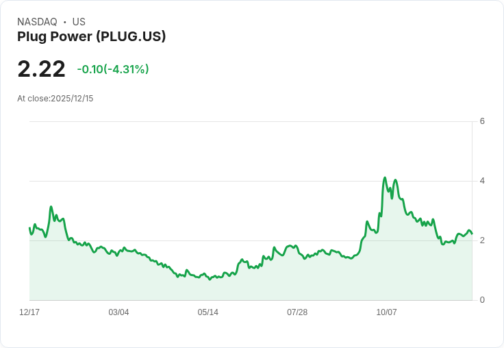 投資Plug Power股票,未來十年有望翻十倍!