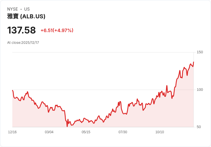 【22:34 即時新聞】Albemarle (ALB)飆升5％：中國鋰礦政策利多推動股價上漲
