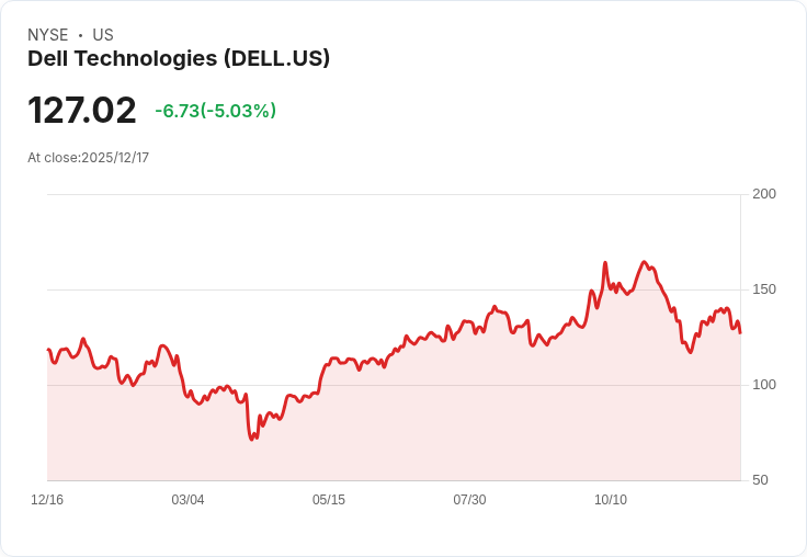 【23:52 即時新聞】Dell Technologies(DELL)跌5% 美國 AI政策利多未能激勵股價