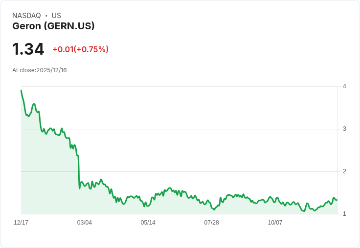 Geron重組計畫聚焦Rytelo成長，裁員三分之一引發關注！