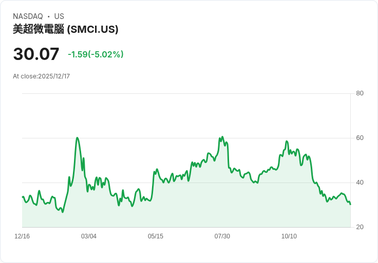【23:58 即時新聞】Super Micro Computer (SMCI)重挫5%,技術面指標低檔震盪