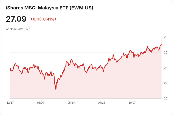 iShares MSCI馬來西亞ETF宣佈每半年分配$0.4254，投資者注意！