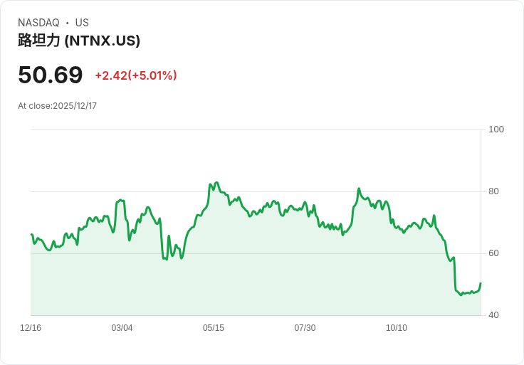 【22:49 即時新聞】Nutanix(NTNX)盤中大漲5% 技術指標K值暴衝動能轉強