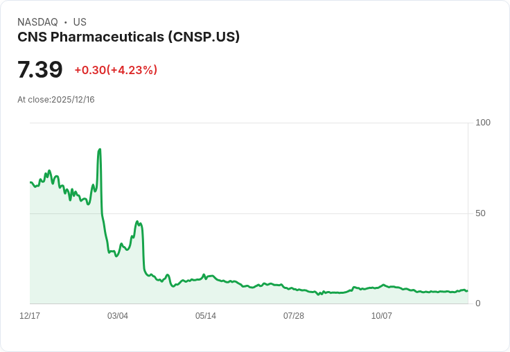 CNS製藥宣佈新任CEO Rami Levin接掌，前任John Climaco意外離職！