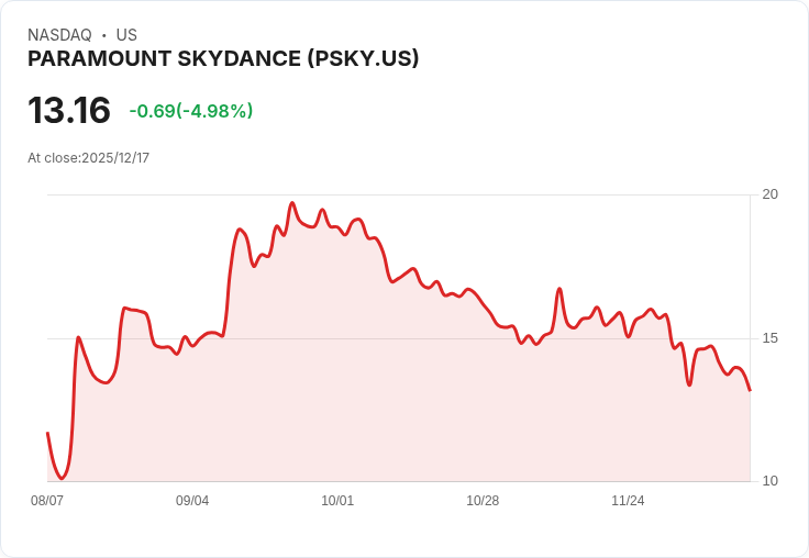 【22:34 即時新聞】PARAMOUNT SKYDANCE(PSKY)大跌5%:Warner Bros. Discovery董事會拒絕收購提案、籌資疑慮加劇
