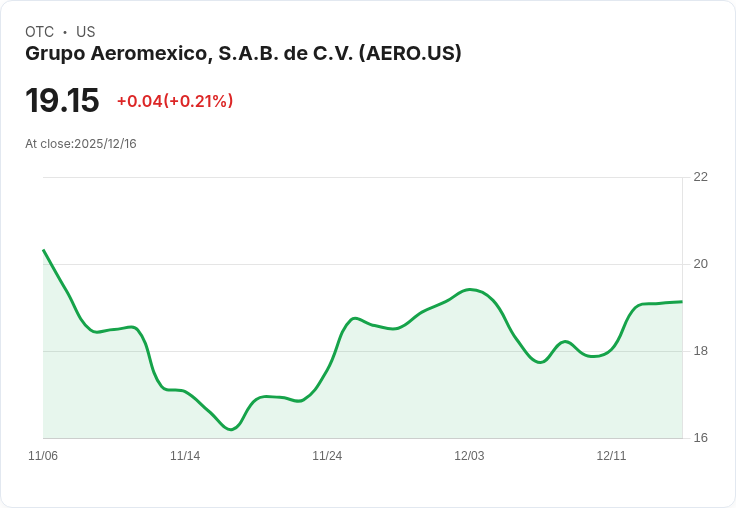 德意志銀行看好Aeroméxico,目標價上修30%!